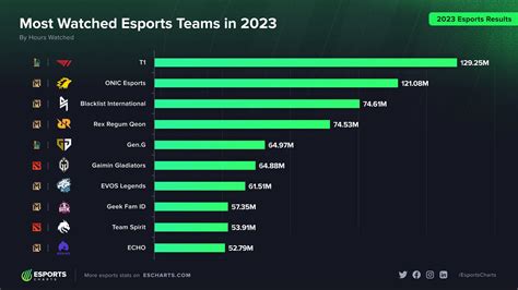 Most watched eSports teams 2023 .